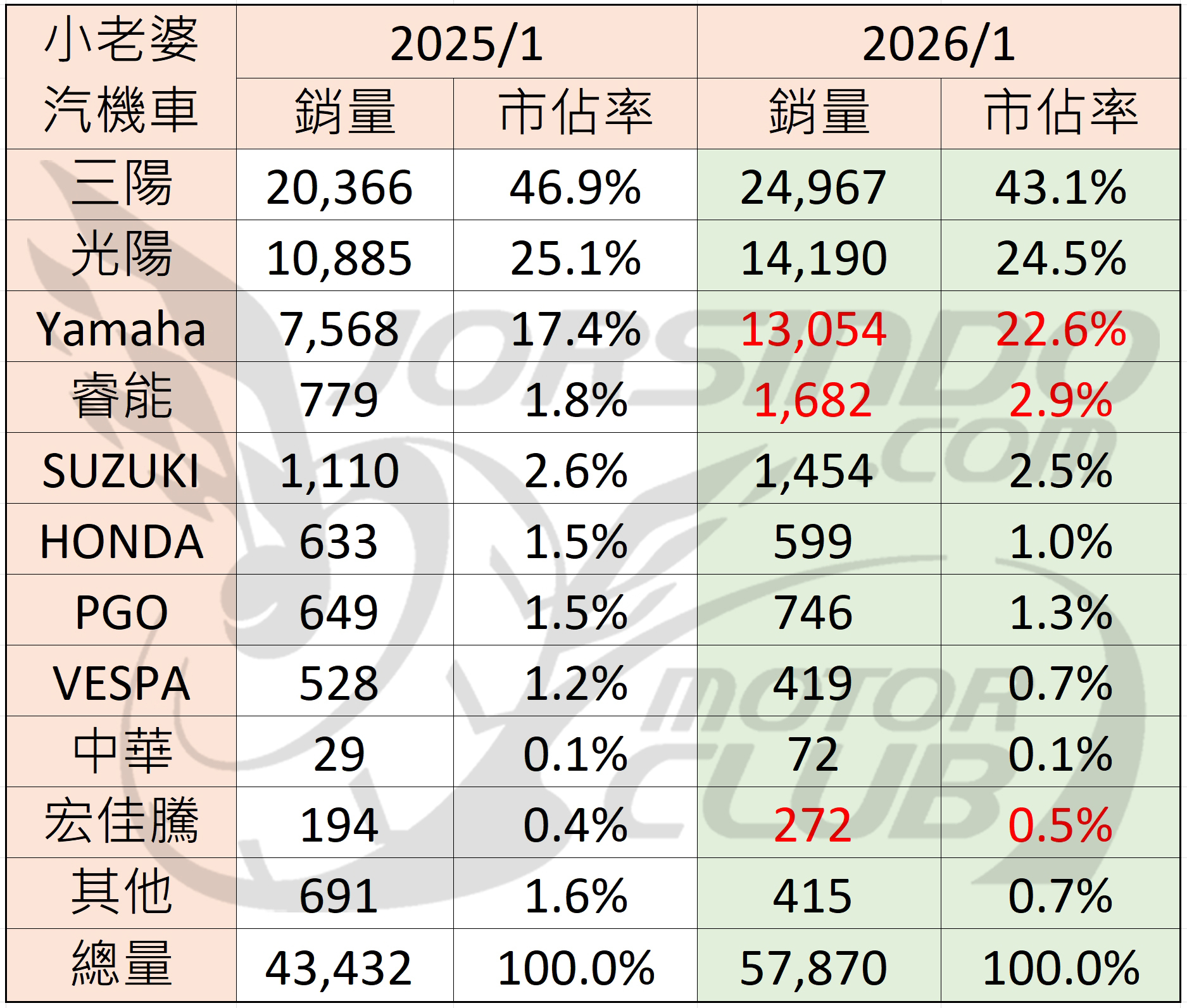 2026/01 機車銷量分析（速報8015|小老婆汽機車資訊網