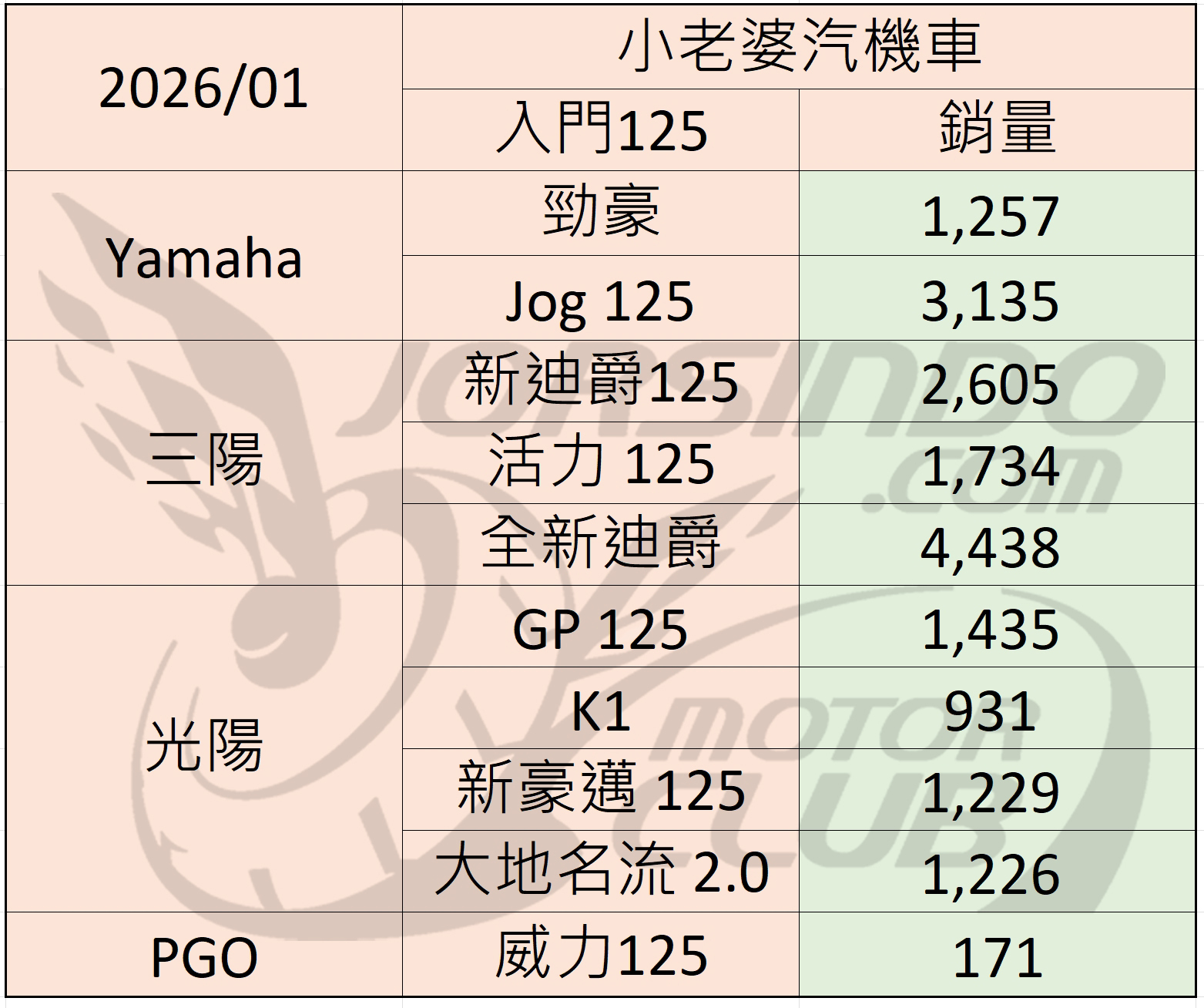 2026/01 機車銷量分析（速報2868|小老婆汽機車資訊網