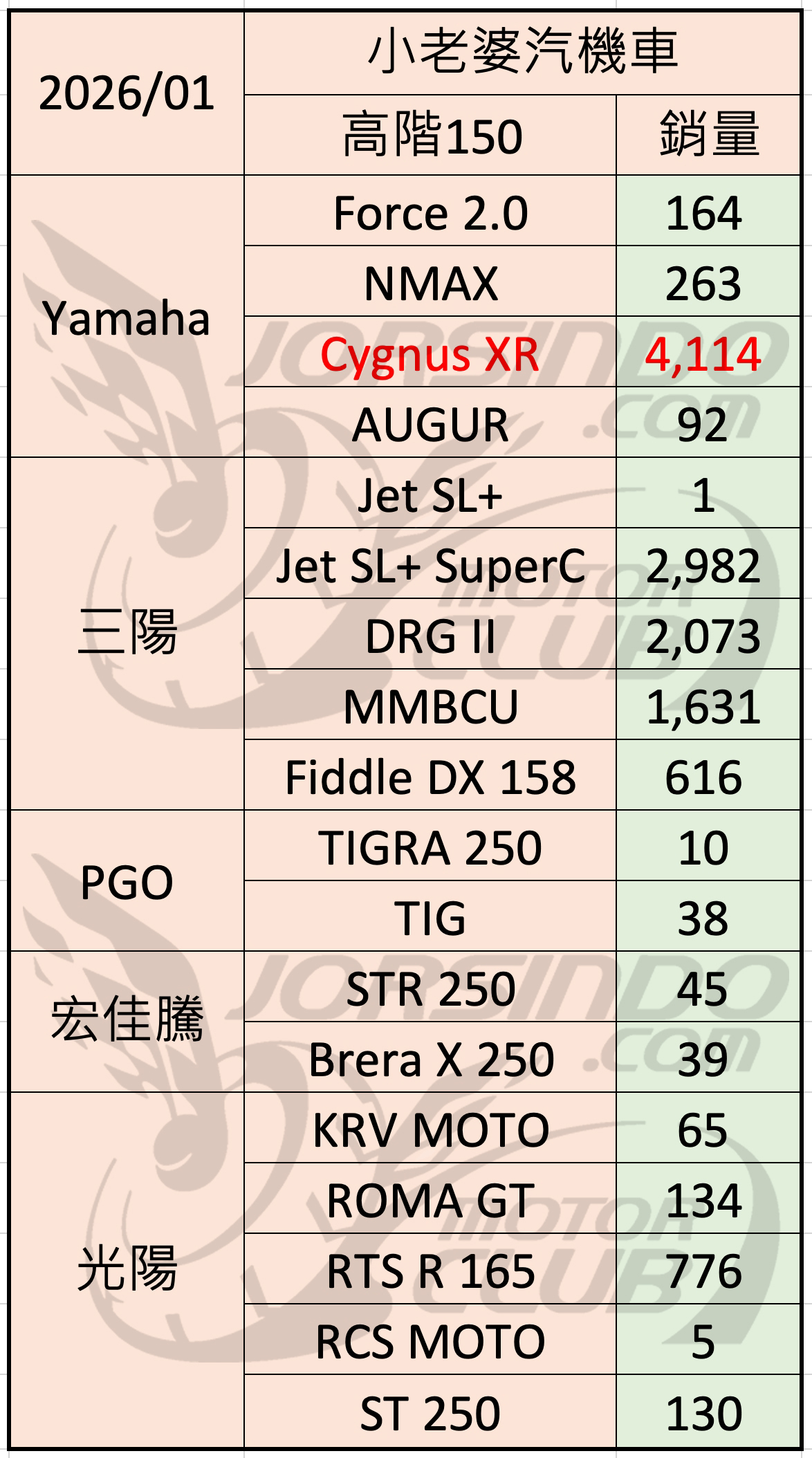 2026/01 機車銷量分析（速報8305|小老婆汽機車資訊網