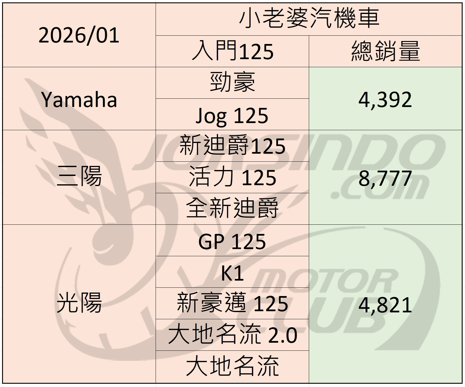 2026/01 機車銷量分析（速報7295|小老婆汽機車資訊網