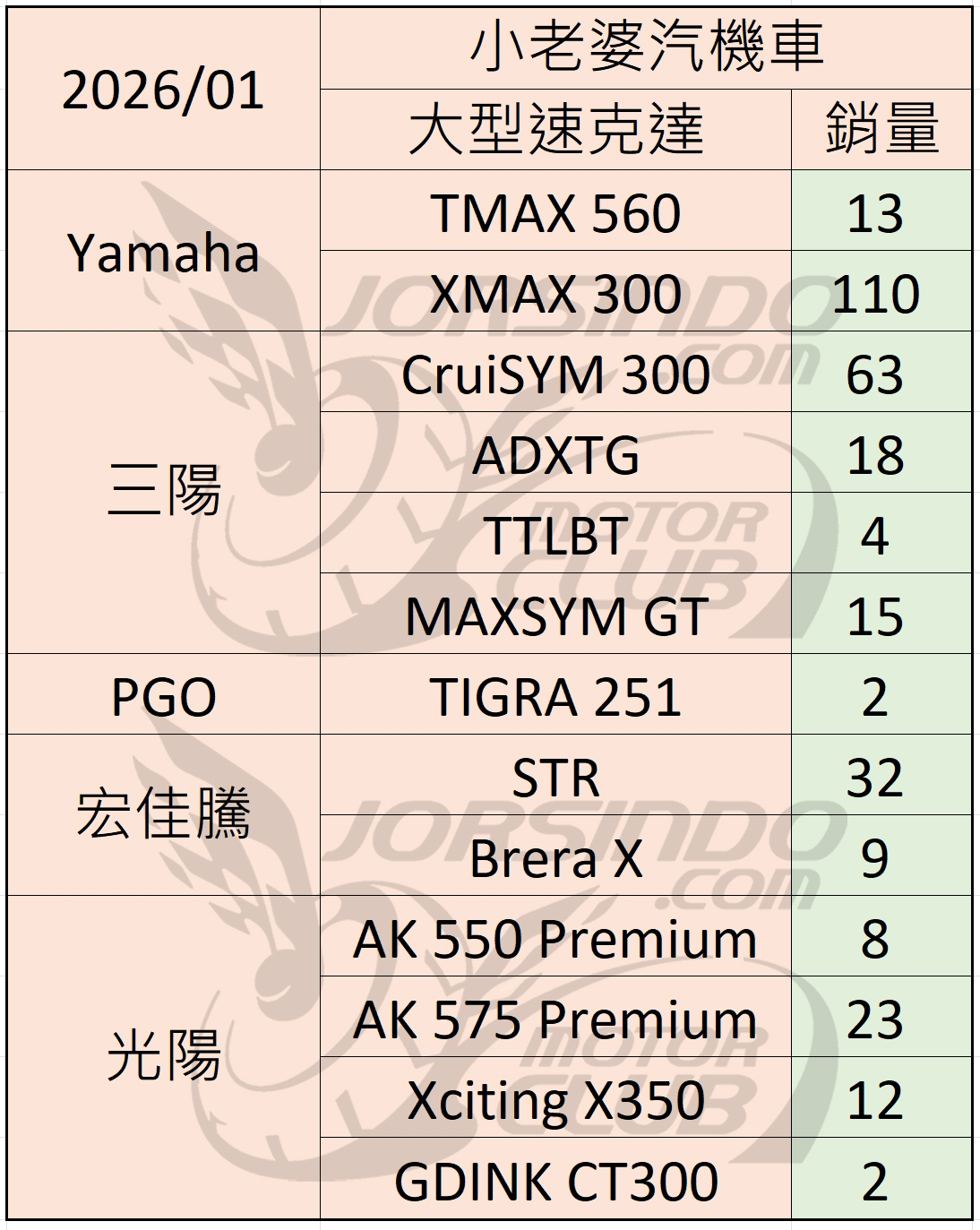 2026/01 機車銷量分析（速報5317|小老婆汽機車資訊網