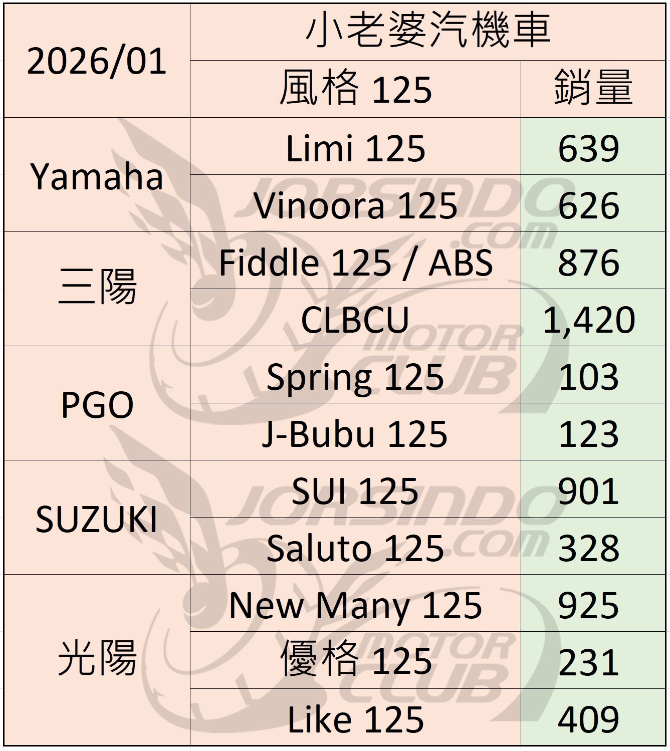 2026/01 機車銷量分析（速報1666|小老婆汽機車資訊網