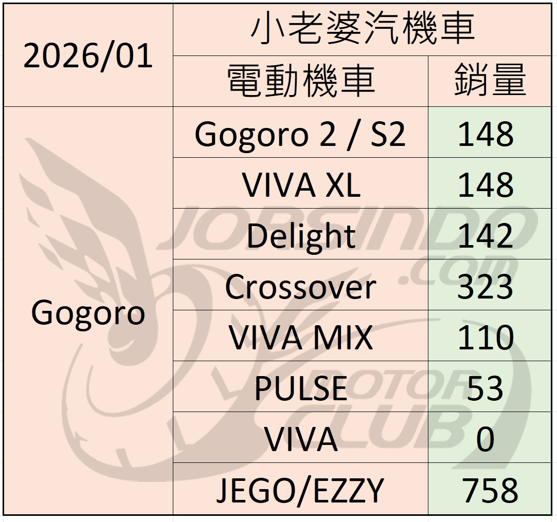 2026/01 機車銷量分析（速報9619|小老婆汽機車資訊網