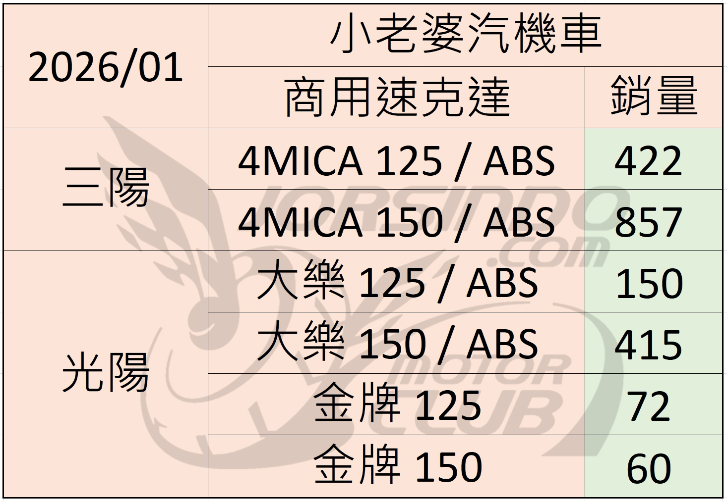 2026/01 機車銷量分析（速報5763|小老婆汽機車資訊網