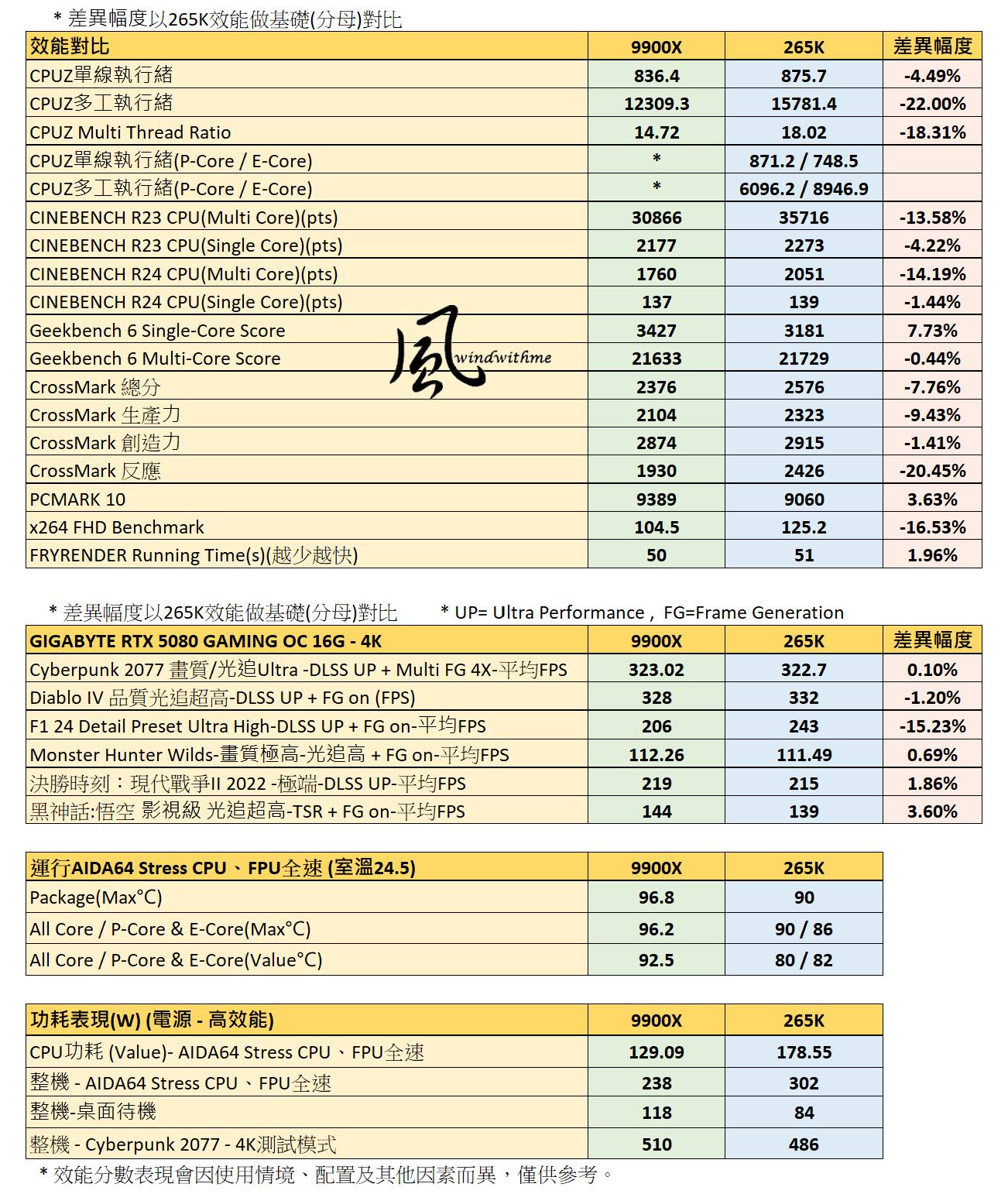 風冷實測！Intel U7 265K越級挑戰AMD R9 9900X搭載技嘉5080解析4158|小老婆汽機車資訊網