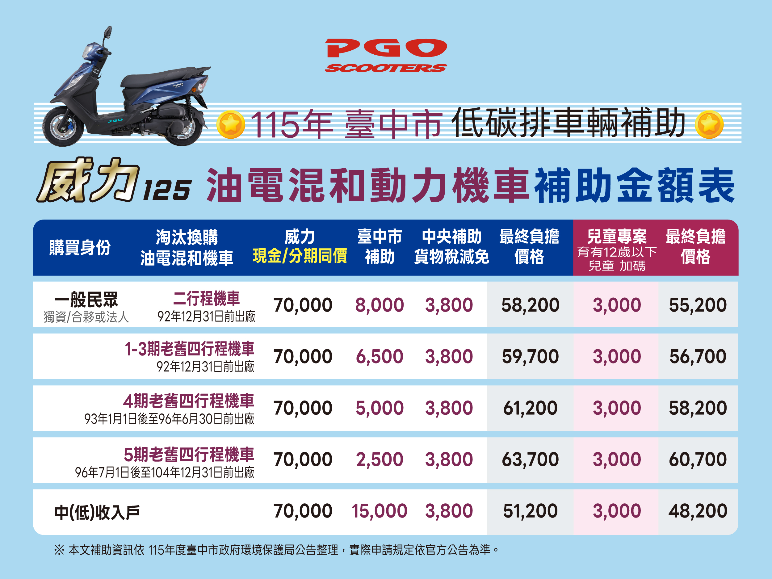 不用 5 萬！油電機車 PGO 威力 125 臺中市機車低碳補助優惠2490|小老婆汽機車資訊網