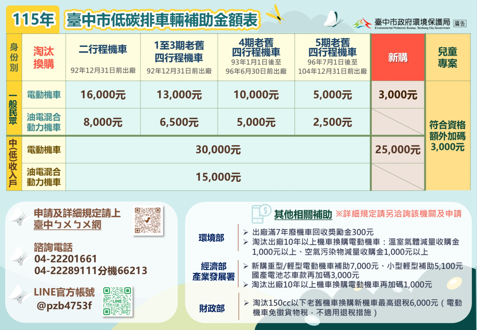 不用 5 萬！油電機車 PGO 威力 125 臺中市機車低碳補助優惠3032|小老婆汽機車資訊網