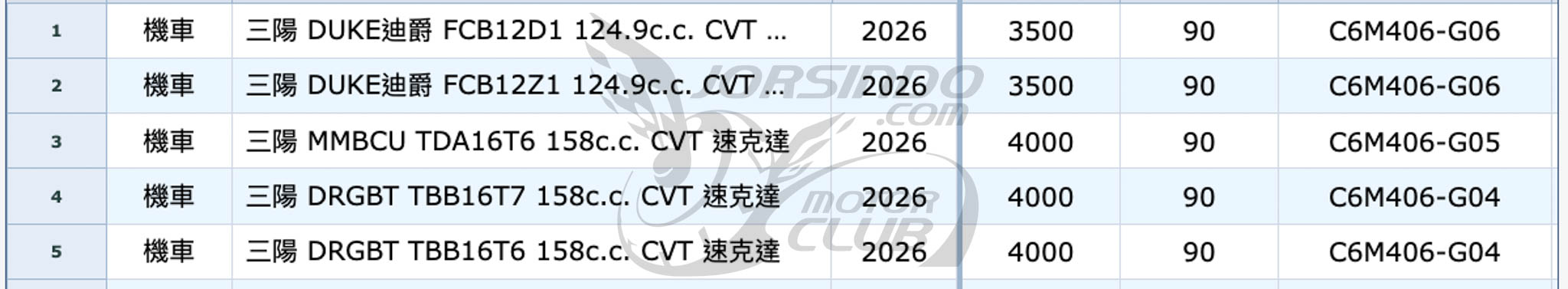 排氣量變更？三陽新款迪爵 125 正在路上4602|小老婆汽機車資訊網