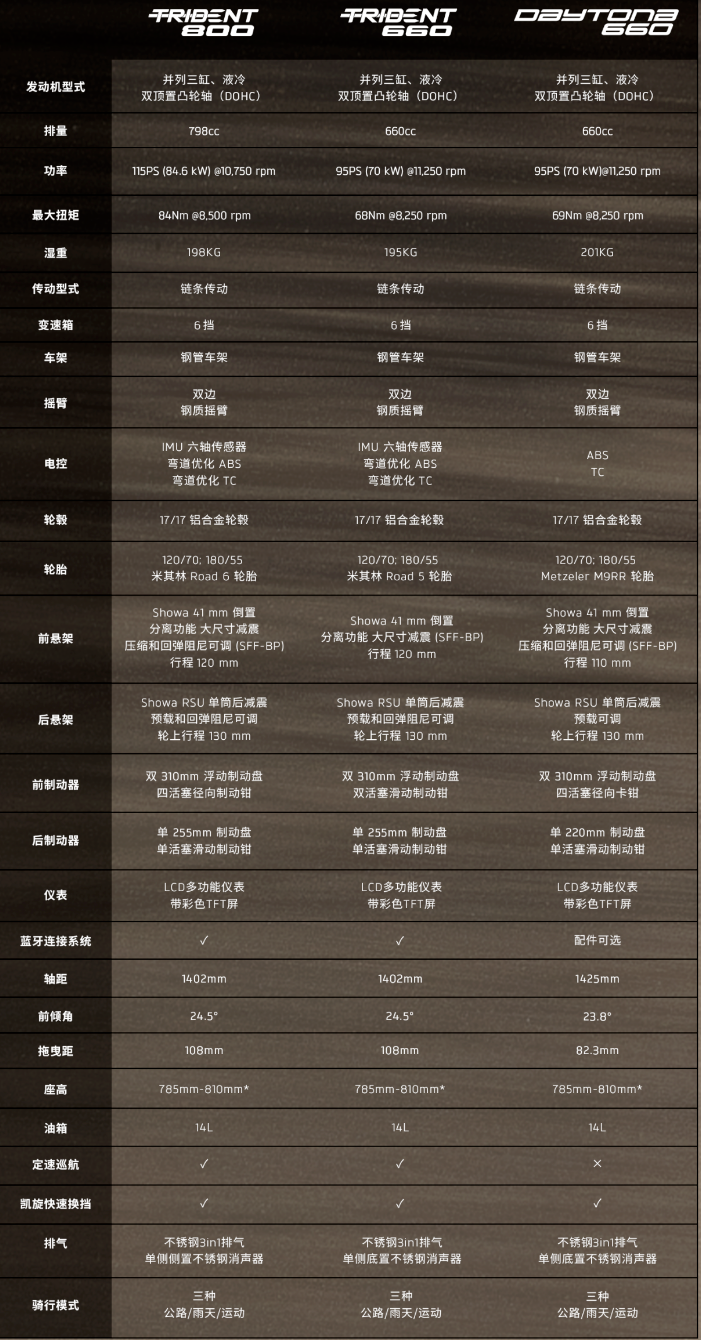 [大陆车讯]79,980元！凯旋Trident 800大陆上市，部分车型还涨...1285|小老婆汽機車資訊網