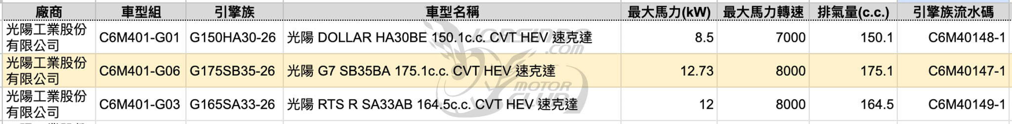 油電 G7 最大馬力曝光！超越自家 KRV 最新旗艦6979|小老婆汽機車資訊網