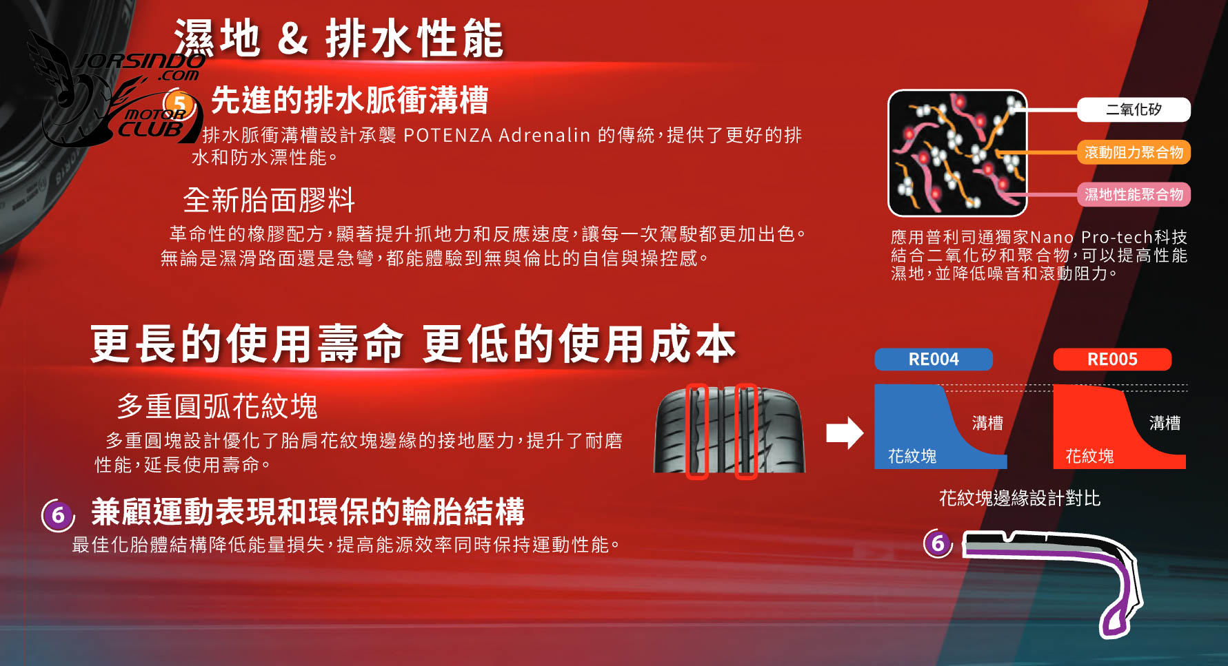抓地、操控兼顧性能街胎！普利司通Potenza Adrenalin RE005抵台2186|小老婆汽機車資訊網