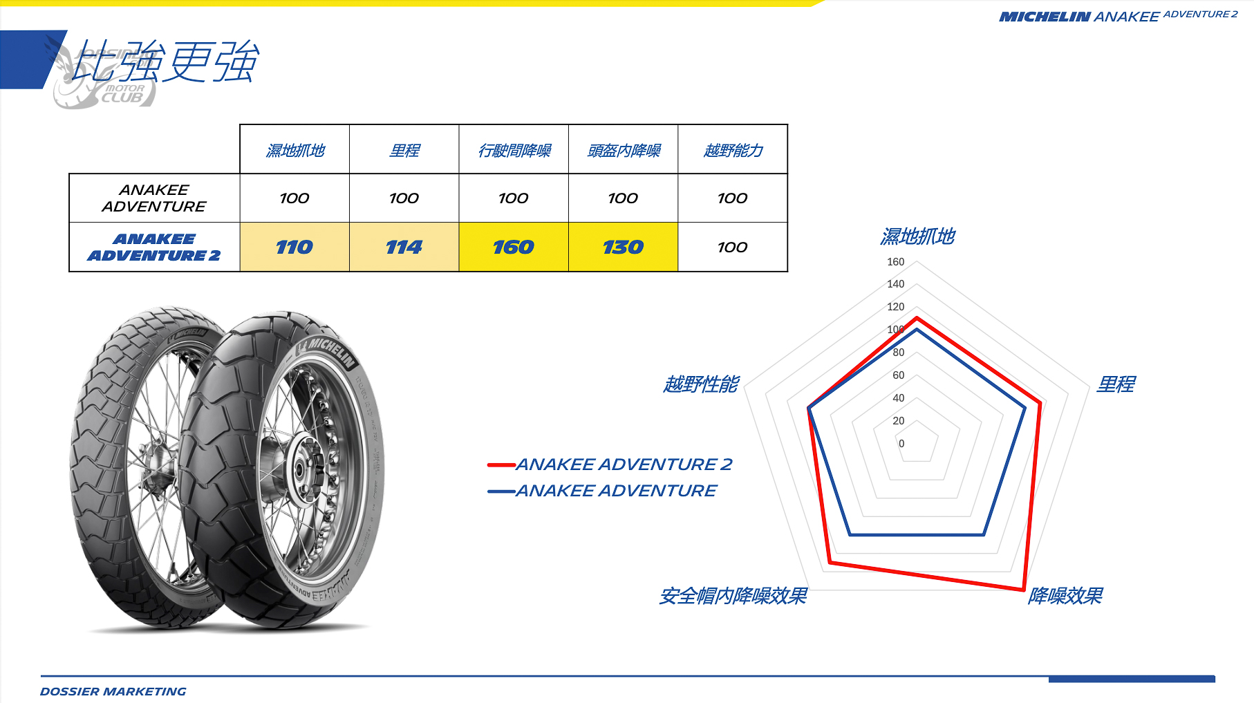 寶~月底吃土了! Michelin Anakee Adventure 2 全能冒險胎發表661|小老婆汽機車資訊網
