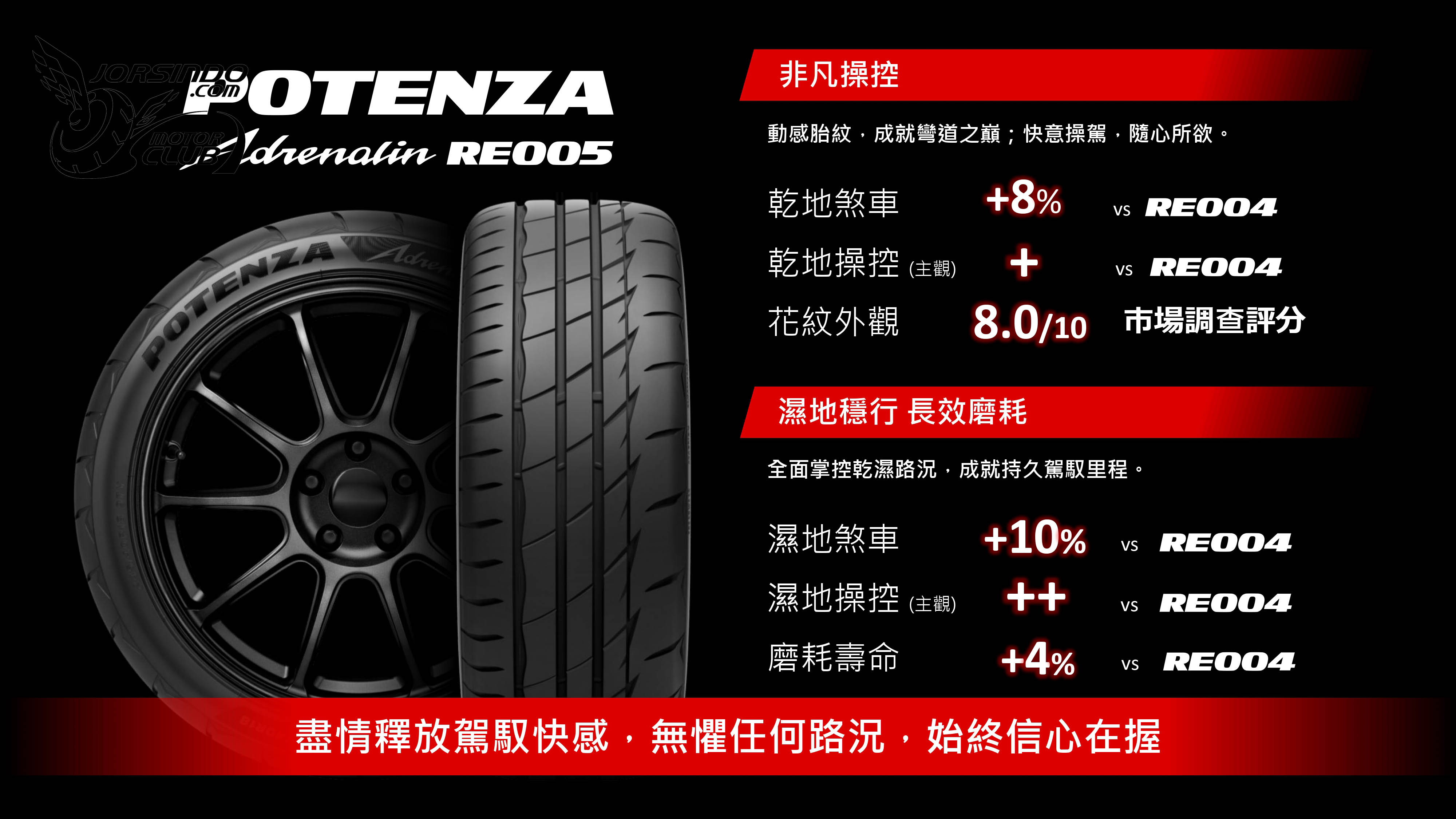 激烈操駕只有「黏」！普利司通Potenza Adrenalin RE005試胎心得4277|小老婆汽機車資訊網