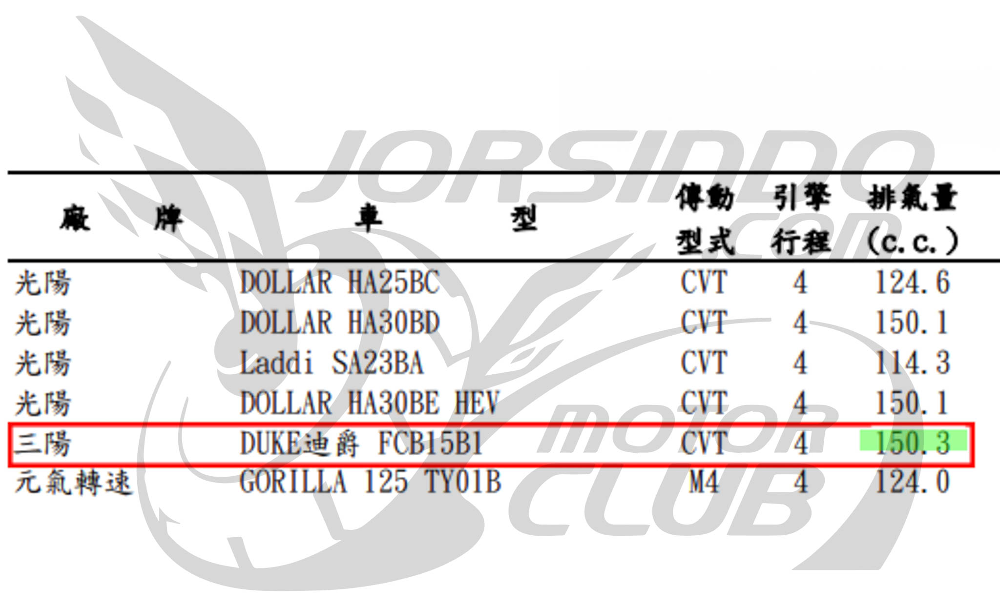 DUKE 迪爵 150 來啦！這油耗是加了電推？2449|小老婆汽機車資訊網