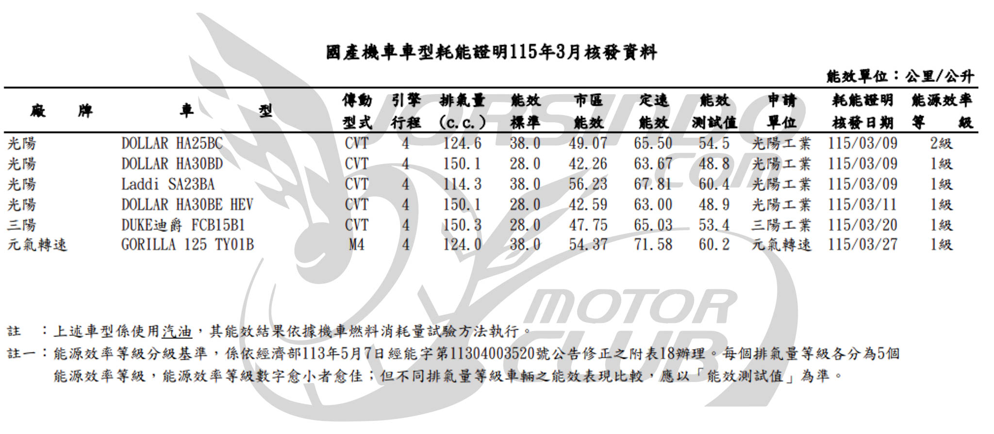DUKE 迪爵 150 來啦！這油耗是加了電推？5384|小老婆汽機車資訊網
