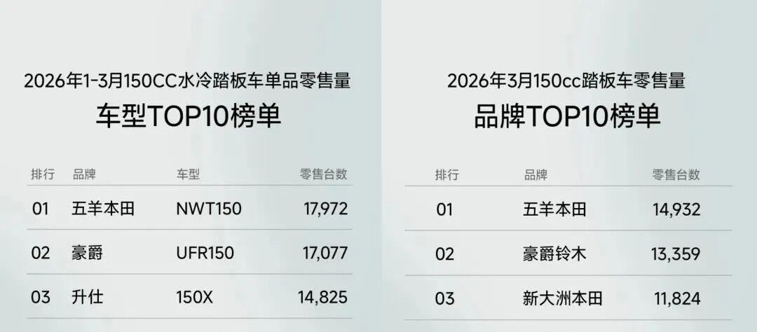 [大陆车讯]豪爵终于跌落榜首，五羊本田NWT150用“真实力”...9435|小老婆汽機車資訊網