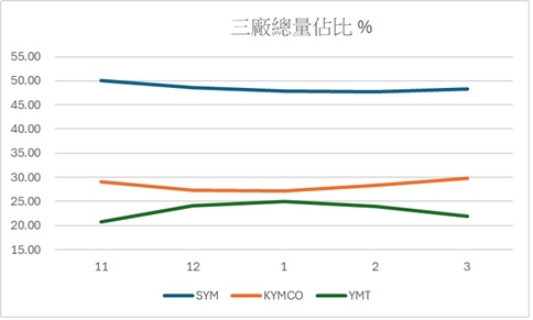 三大場銷售分析 (近5個月)7702|小老婆汽機車資訊網