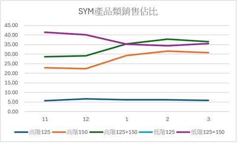 三大場銷售分析 (近5個月)1536|小老婆汽機車資訊網