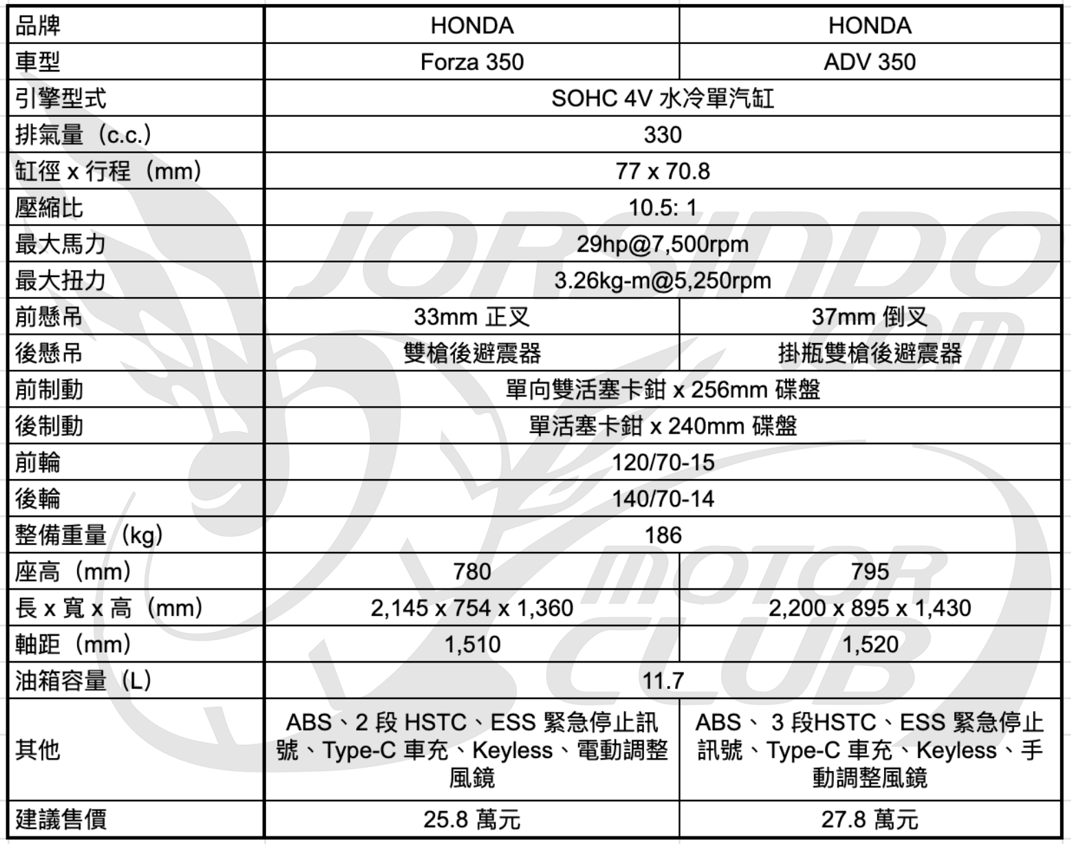 重機停車大解禁！HONDA Forza 350 / ADV 350 的全新通勤體驗6667|小老婆汽機車資訊網