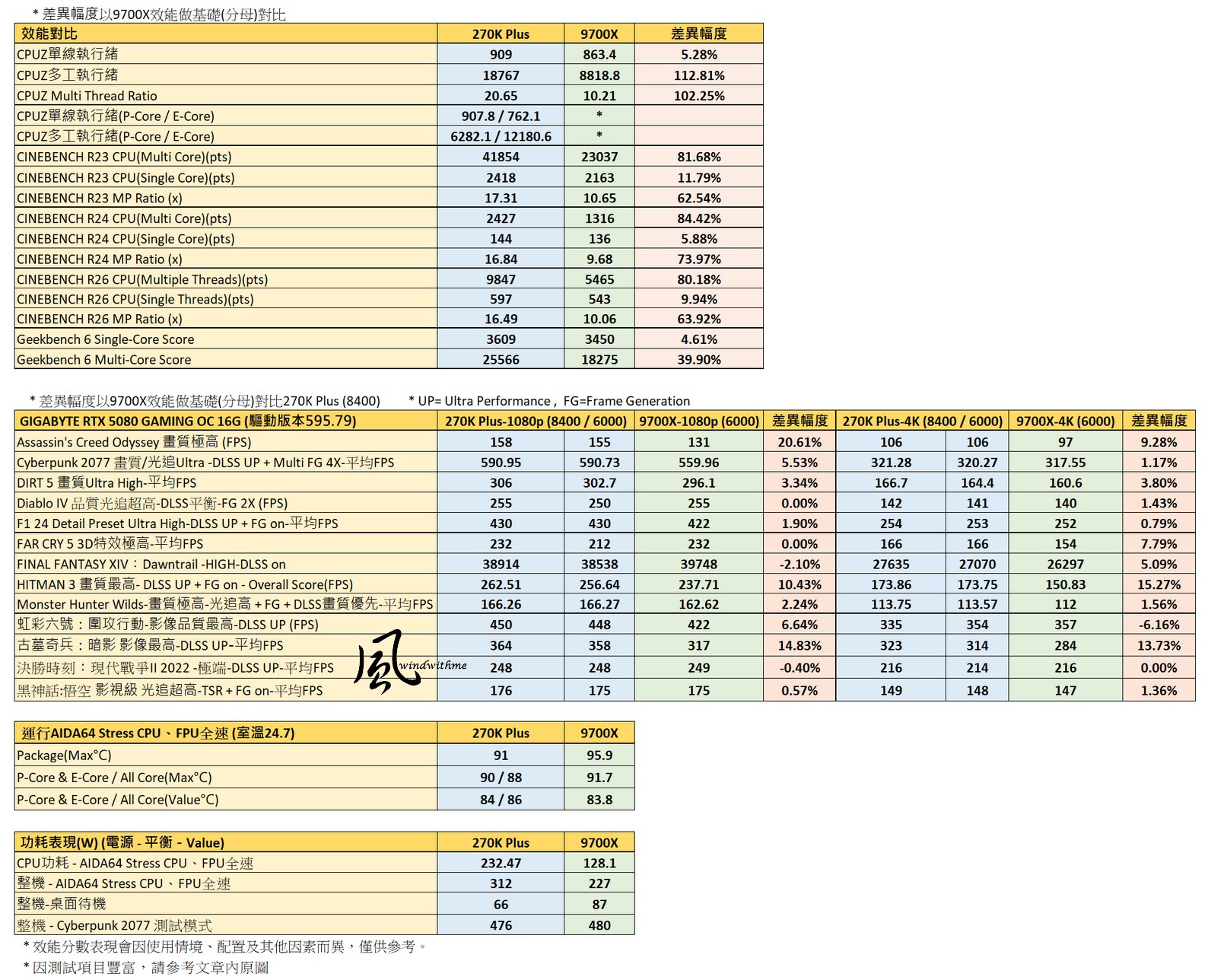 風冷實測！Intel U5 250K Plus跨級對比R9 9900X深度效能解析2239|小老婆汽機車資訊網