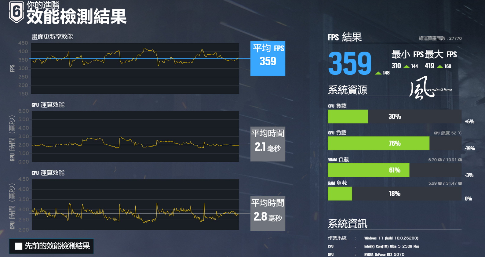 風冷實測！Intel U5 250K Plus跨級對比R9 9900X深度效能解析1285|小老婆汽機車資訊網
