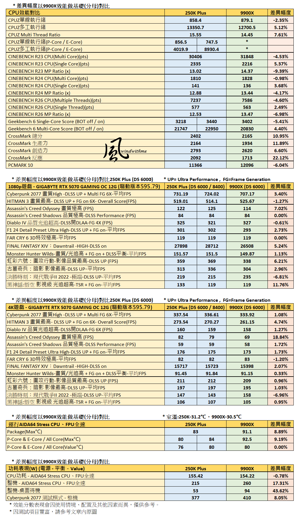 風冷實測！Intel U5 250K Plus跨級對比R9 9900X深度效能解析2144|小老婆汽機車資訊網