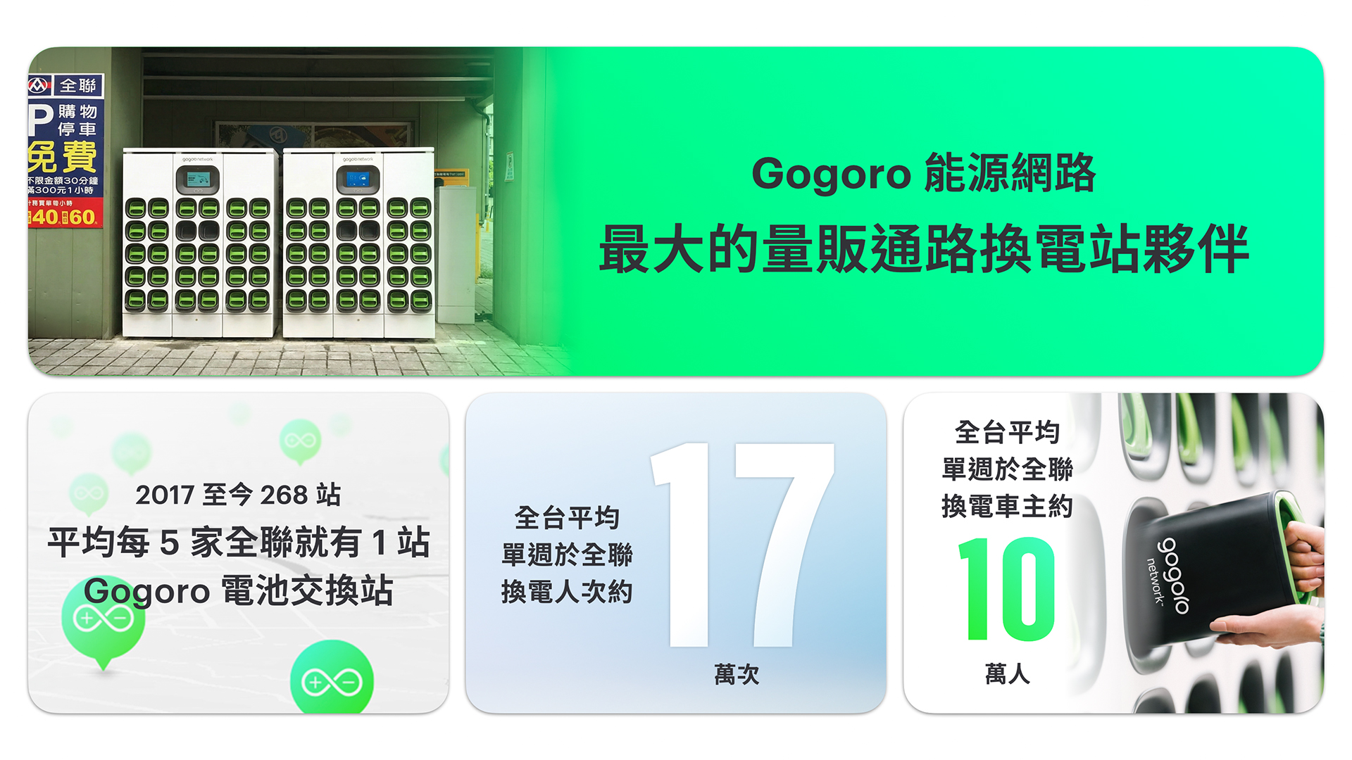 65 萬車主！Gogoro攜手全聯福利中心每5間全聯就有1座換電站9782|小老婆汽機車資訊網