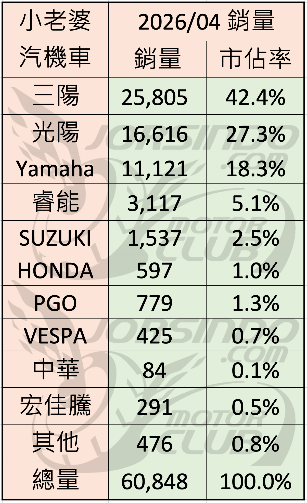 2026/4 機車銷量分析3602|小老婆汽機車資訊網