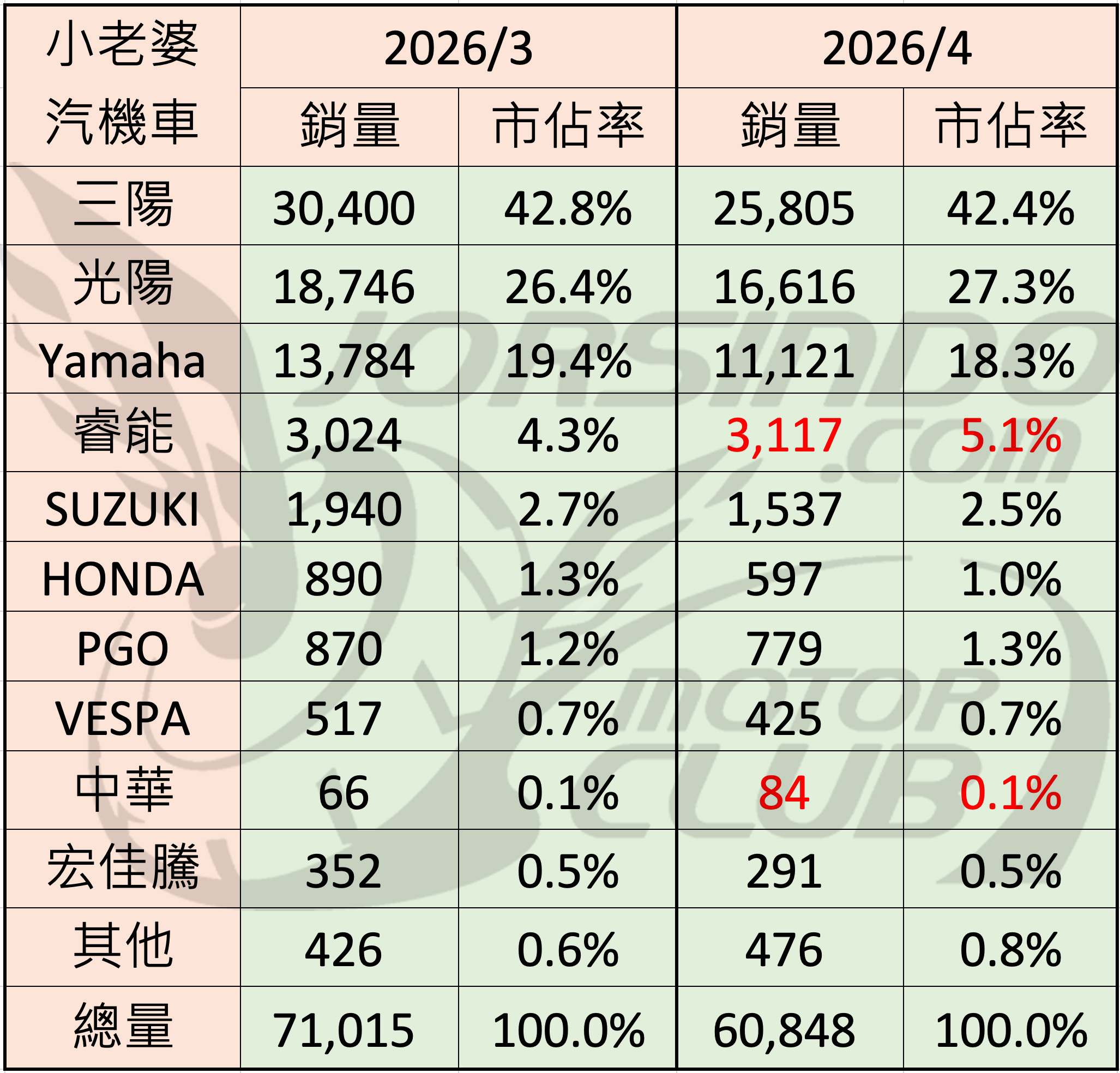2026/4 機車銷量分析9544|小老婆汽機車資訊網