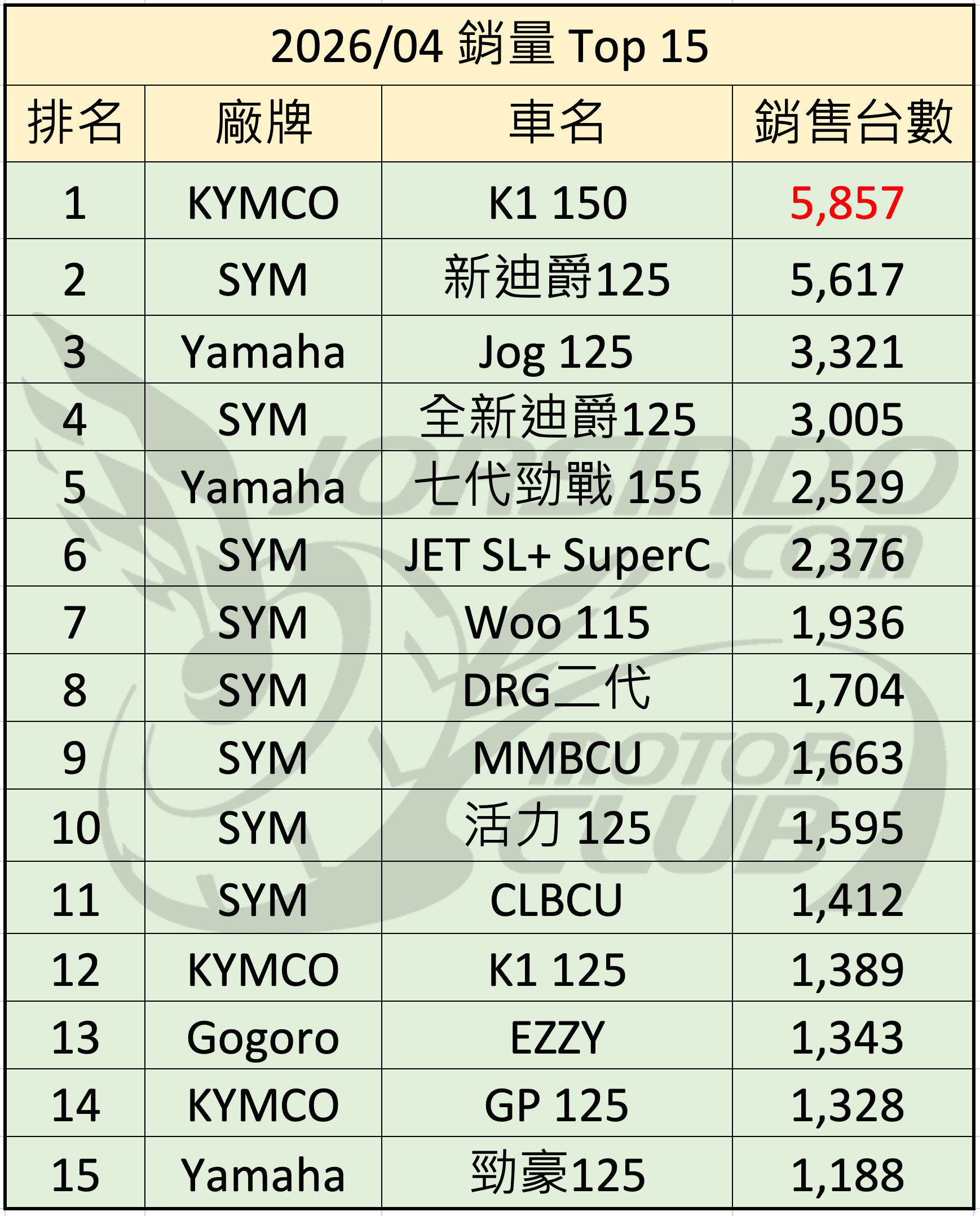 2026/4 機車銷量分析3286|小老婆汽機車資訊網