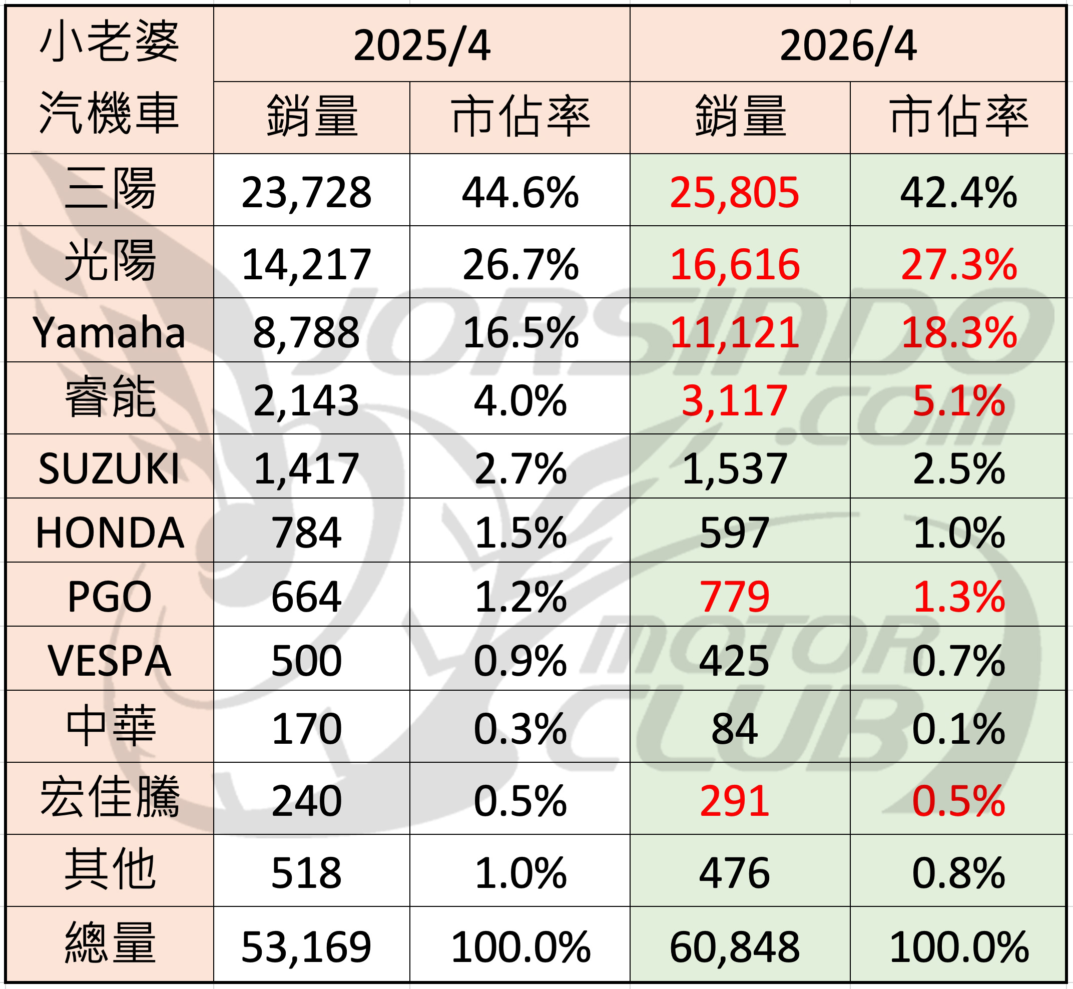 2026/4 機車銷量分析6675|小老婆汽機車資訊網
