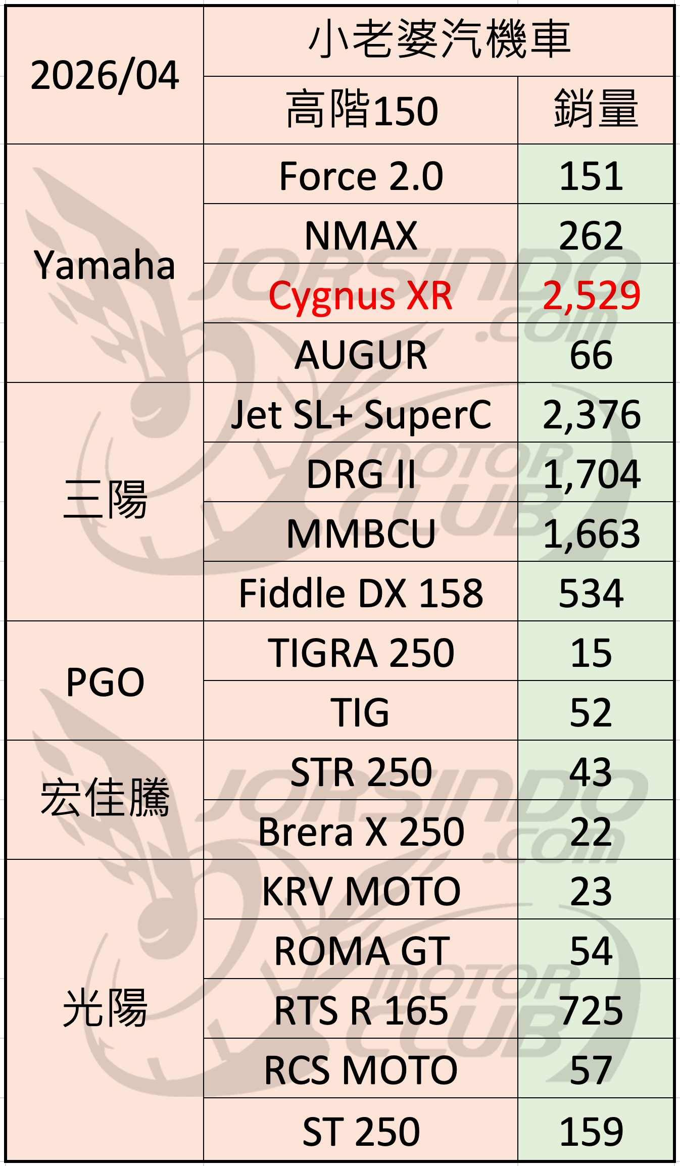 2026/4 機車銷量分析9987|小老婆汽機車資訊網