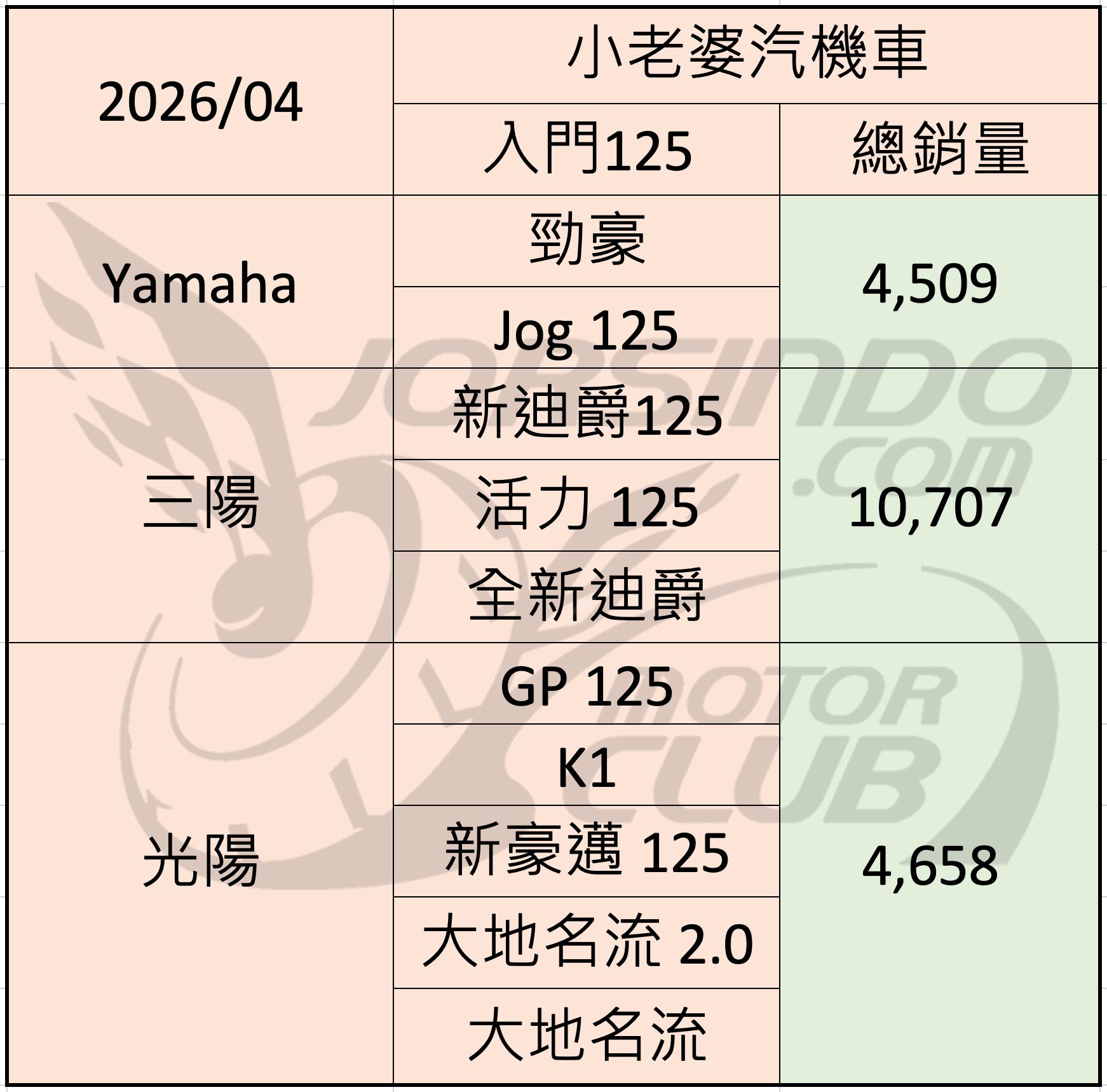 2026/4 機車銷量分析7815|小老婆汽機車資訊網