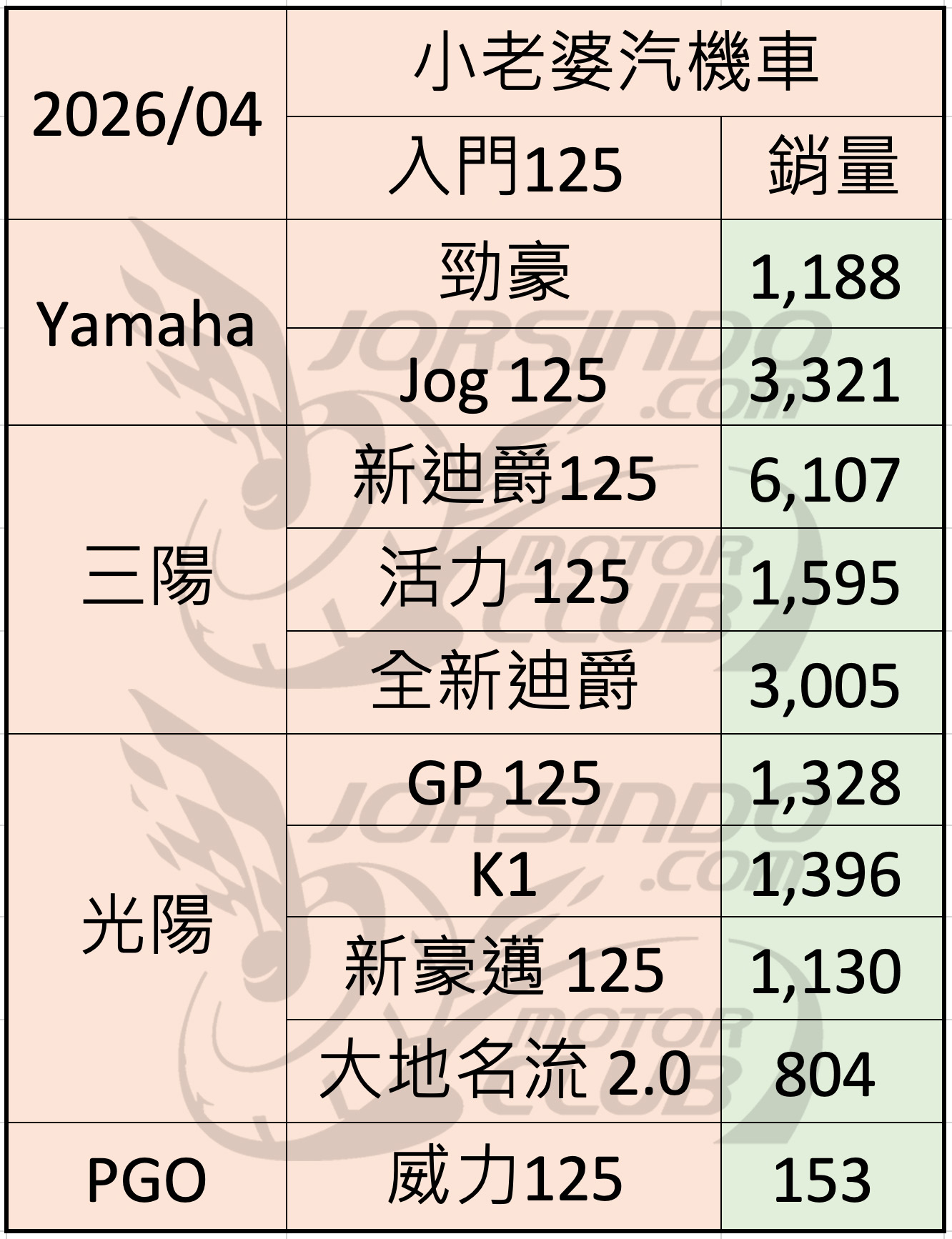 2026/4 機車銷量分析5509|小老婆汽機車資訊網