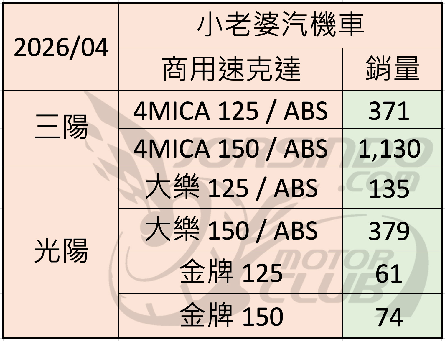 2026/4 機車銷量分析7699|小老婆汽機車資訊網