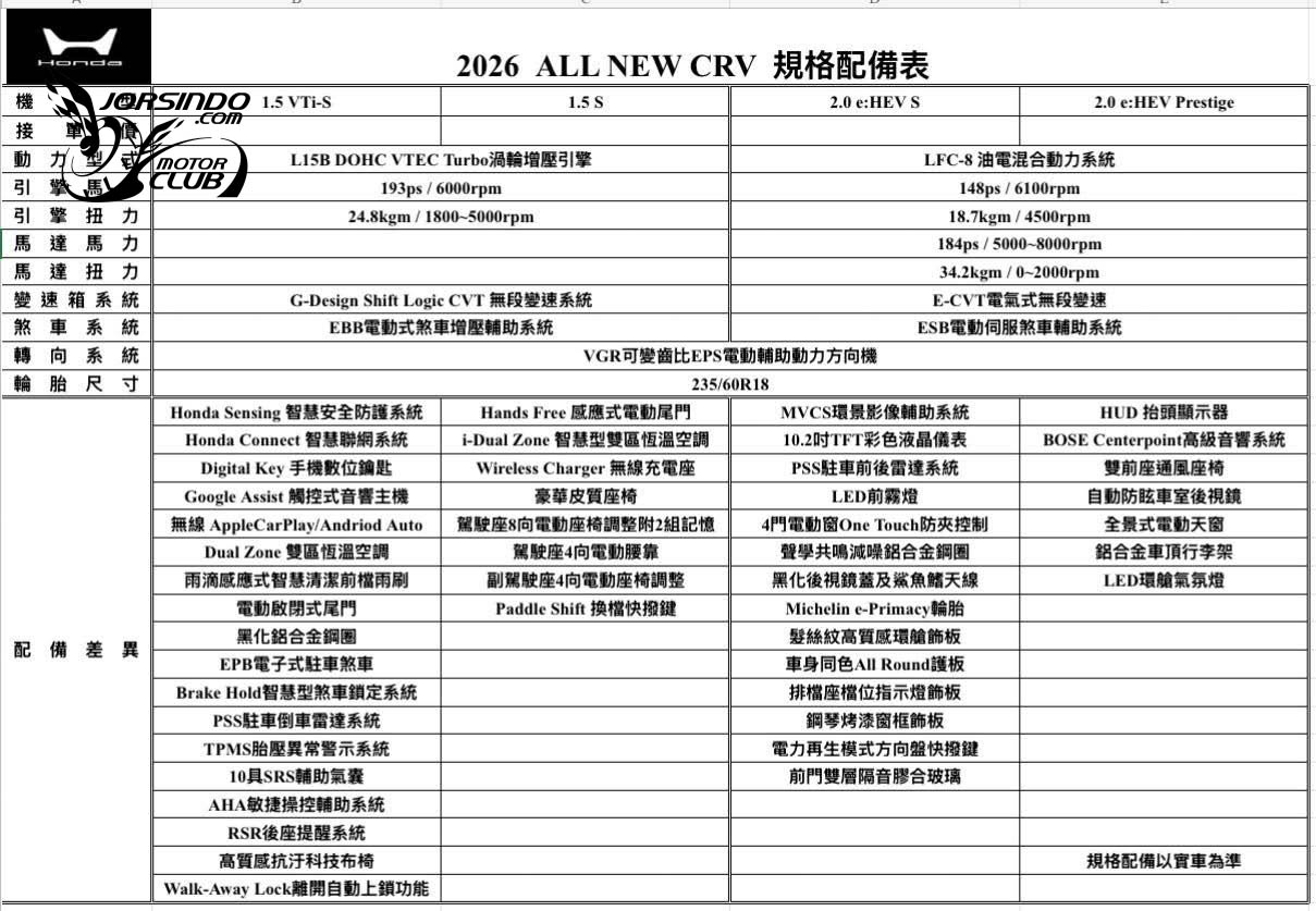 油電頂規獨享通風椅、HUD！Honda小改款CR-V配備內容曝光2049|小老婆汽機車資訊網