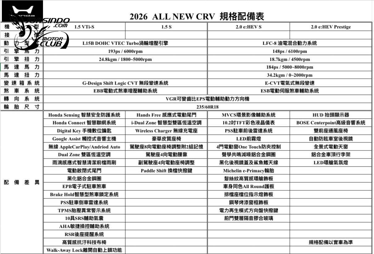 四車型、99.9萬元起！Honda小改款CR-V國內預售開跑4944|小老婆汽機車資訊網