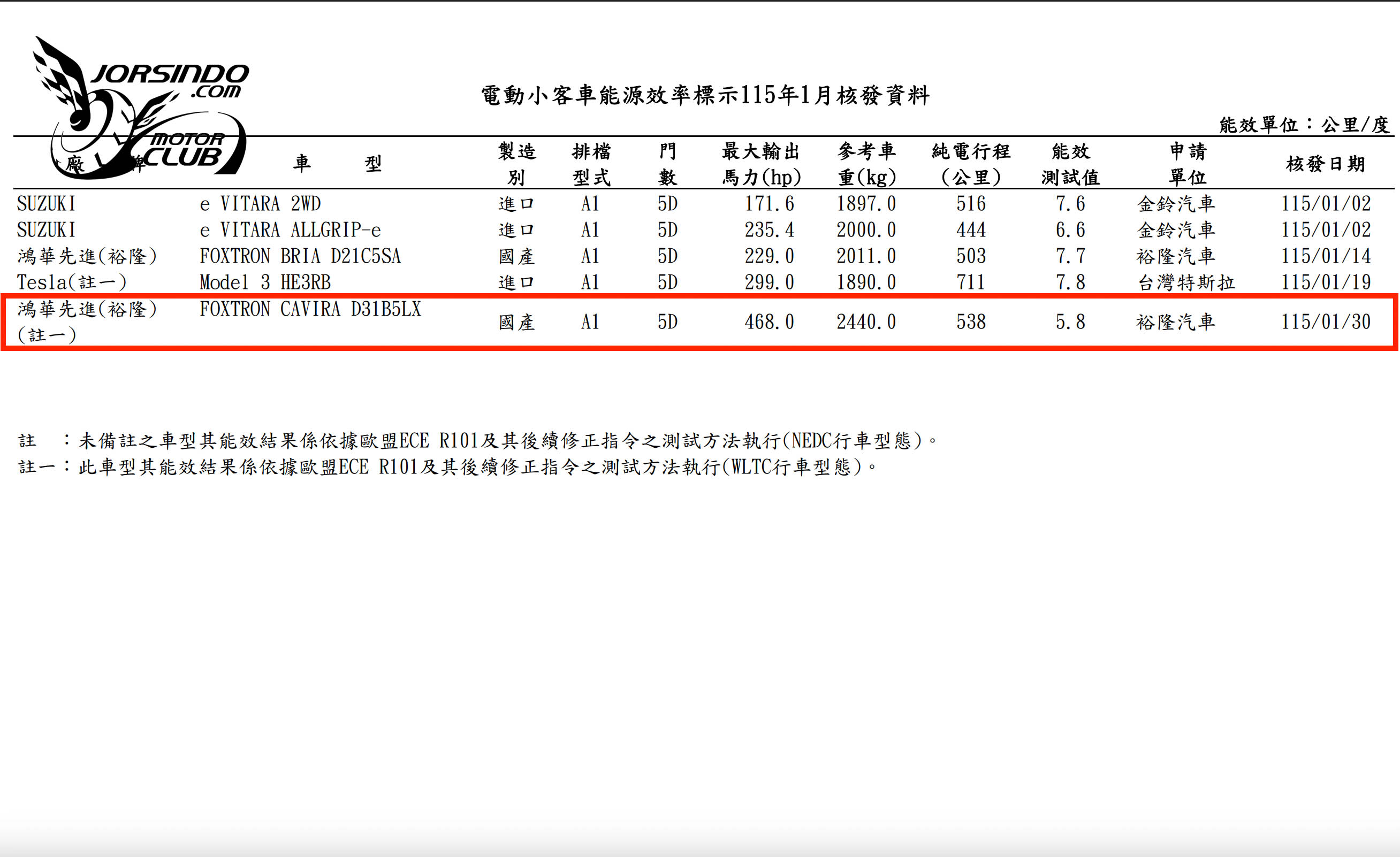 雙馬達四驅468hp！Foxtron預告Cavira 5/20號國內發表7376|小老婆汽機車資訊網