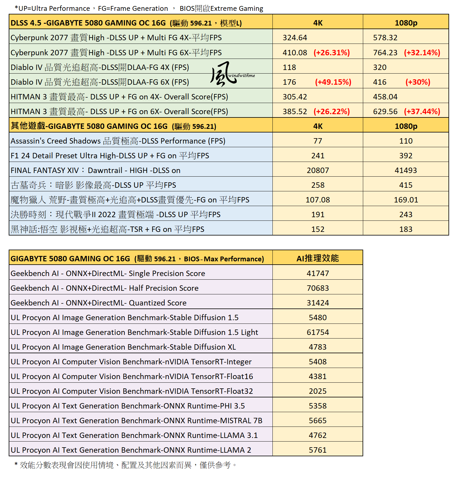 GIGABYTE 5080 GAMING OC搭載9800X3D實測DLSS 4.5遊戲與AI效能2611|小老婆汽機車資訊網