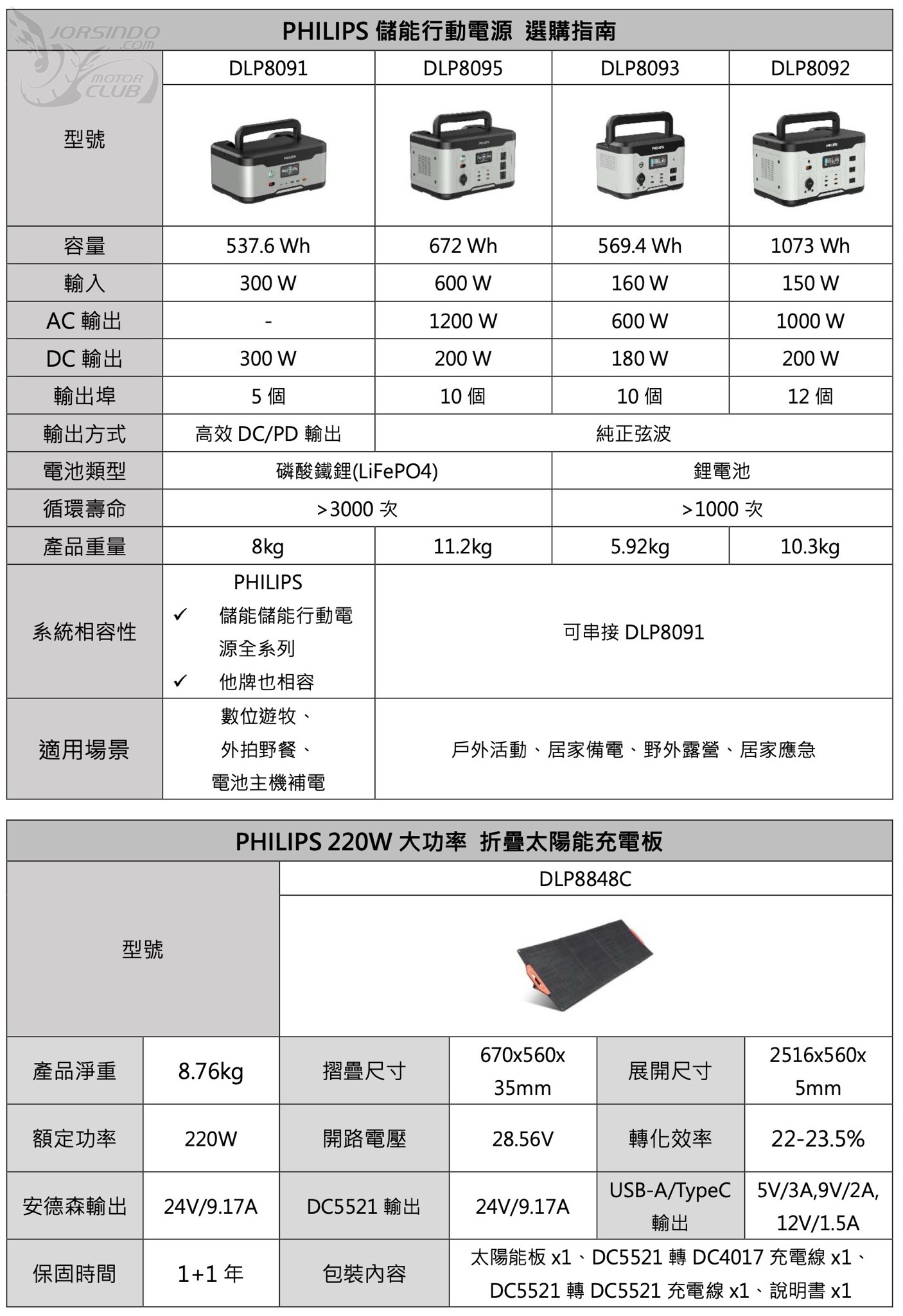 隨意堆疊無限擴充，PHILIPS 1200W 儲能行動電源在台發表2626|PHILIPS,儲能行動電源,行動電源,LiFePO4小老婆汽機車資訊網
