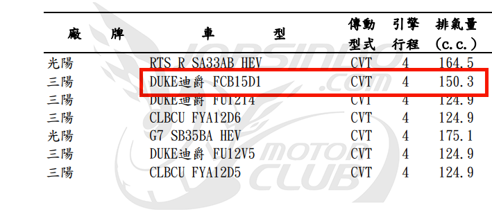 全新迪爵125、迪爵150大軍來襲！省油再創新高596|小老婆汽機車資訊網