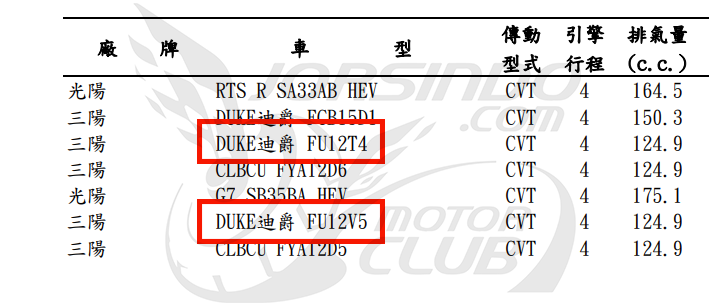 全新迪爵125、迪爵150大軍來襲！省油再創新高