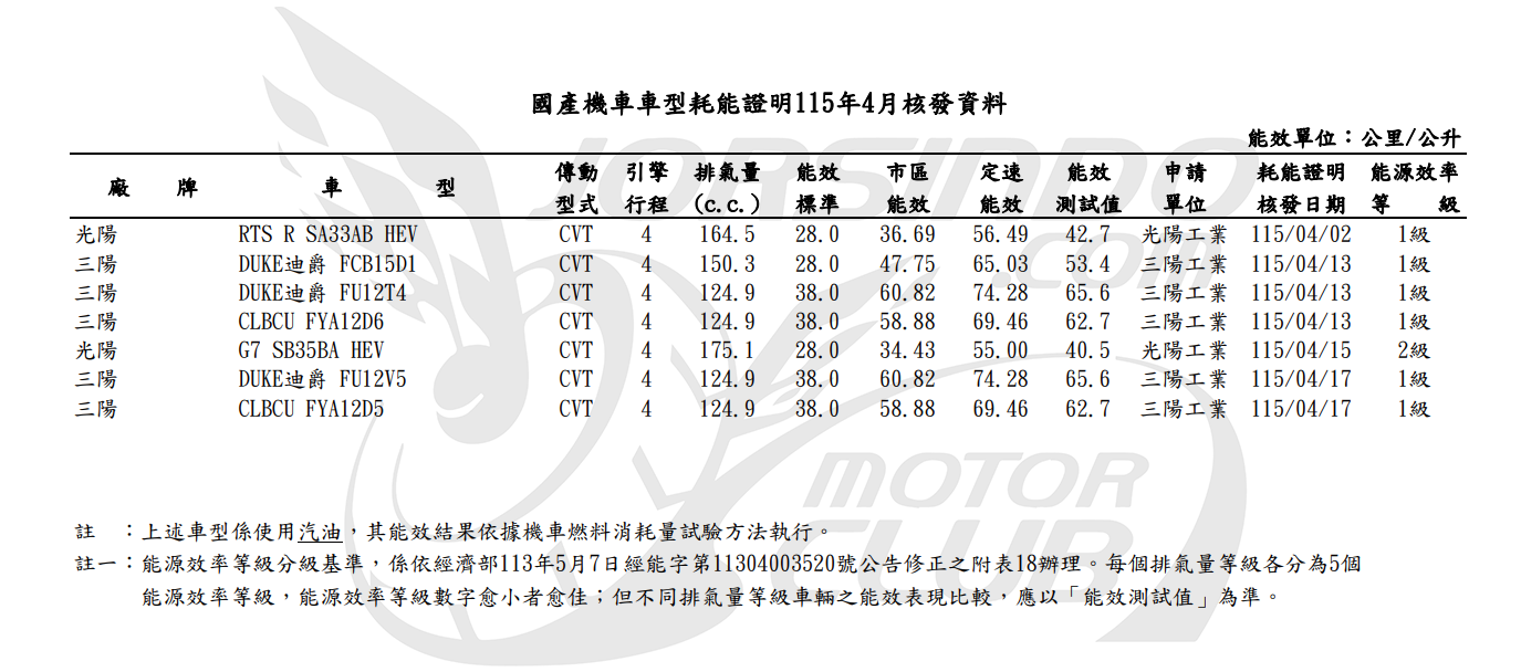 全新迪爵125、迪爵150大軍來襲！省油再創新高3079|小老婆汽機車資訊網