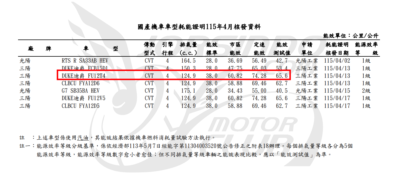 全新迪爵125、迪爵150大軍來襲！省油再創新高8639|小老婆汽機車資訊網