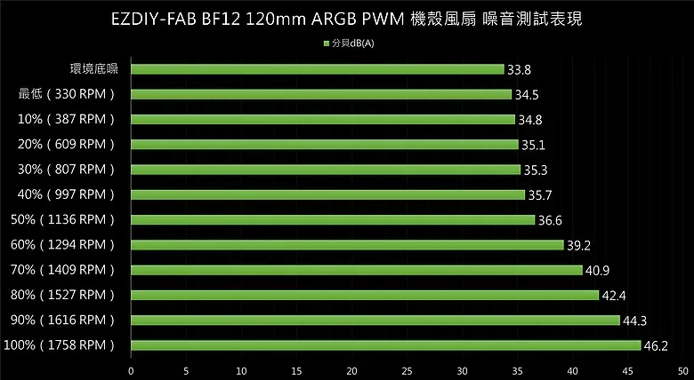 「厚度升級、風量更有感！」EZDIY-FAB BF12 ARGB PWM 一體式風扇2520|小老婆汽機車資訊網
