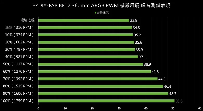 「厚度升級、風量更有感！」EZDIY-FAB BF12 ARGB PWM 一體式風扇9219|小老婆汽機車資訊網