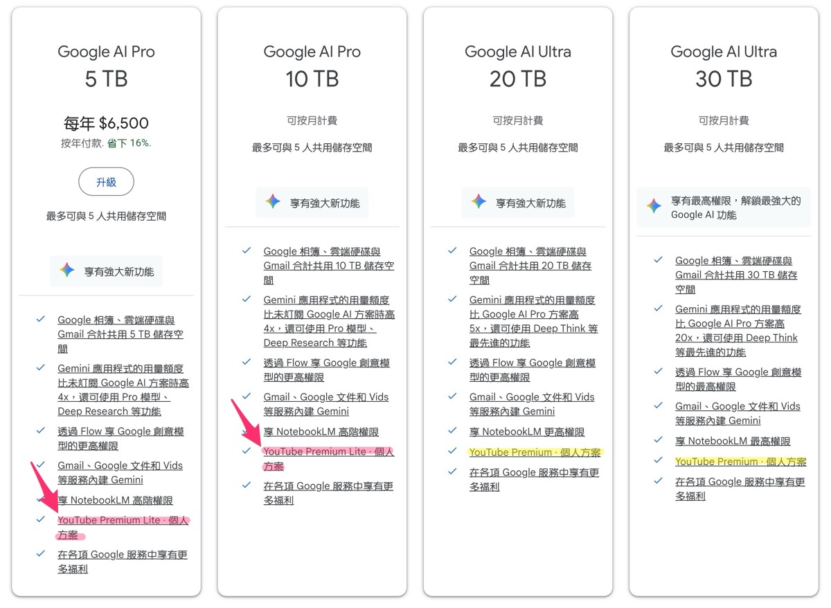 Google AI Pro 藏免費好康！每月 119 的 YouTube Premium Lite 直接送 (懶人包)1779|YouTube Premium Lite,YouTube Premium,YTP,Google,AI Pro,YouTube小老婆汽機車資訊網