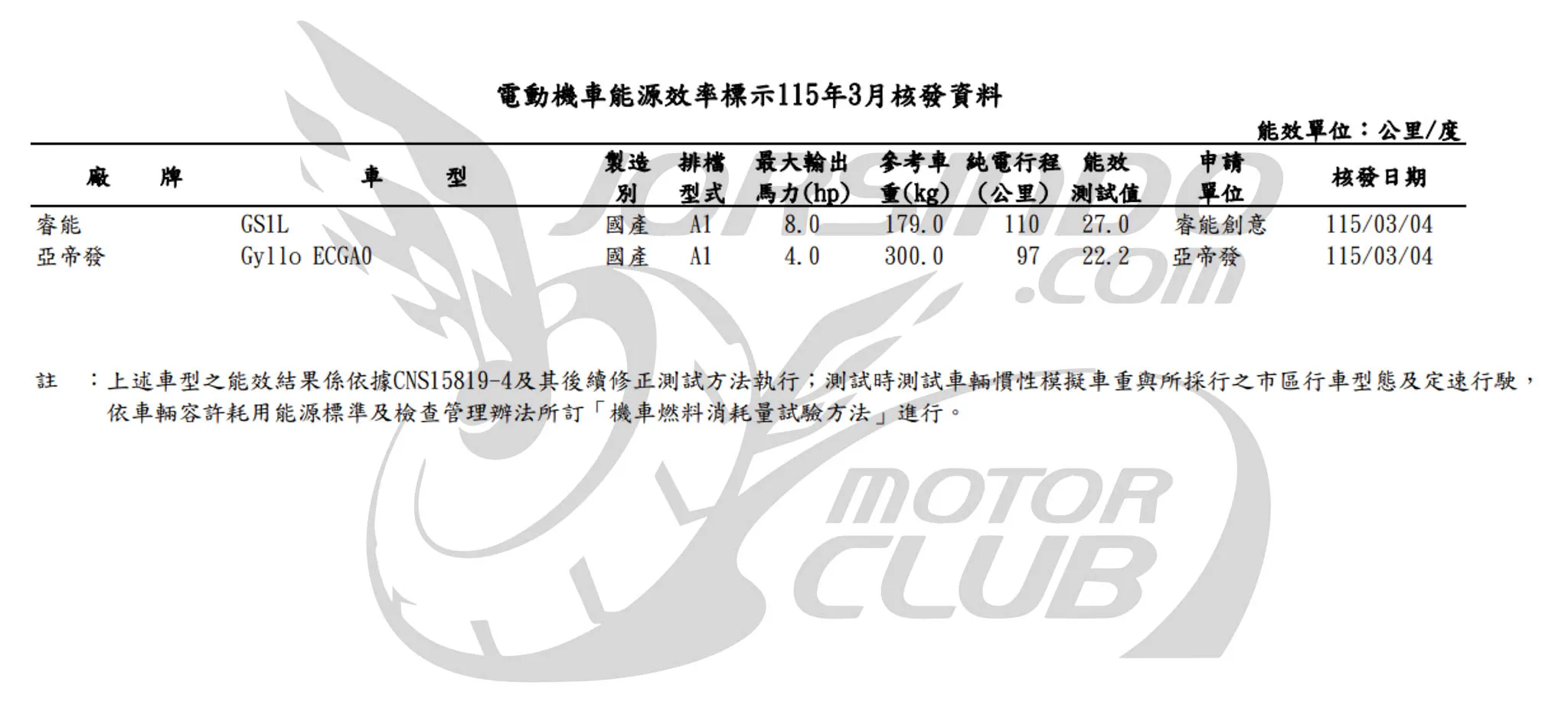 告別圓潤的俐落外型！疑 Gogoro 測試車神秘現身9831|小老婆汽機車資訊網