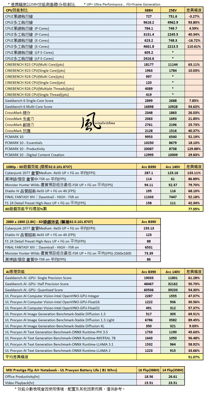 翻轉與觸控兼具！MSI Prestige 16 Flip AI+搭載Intel X9 388H深度解析1836|小老婆汽機車資訊網