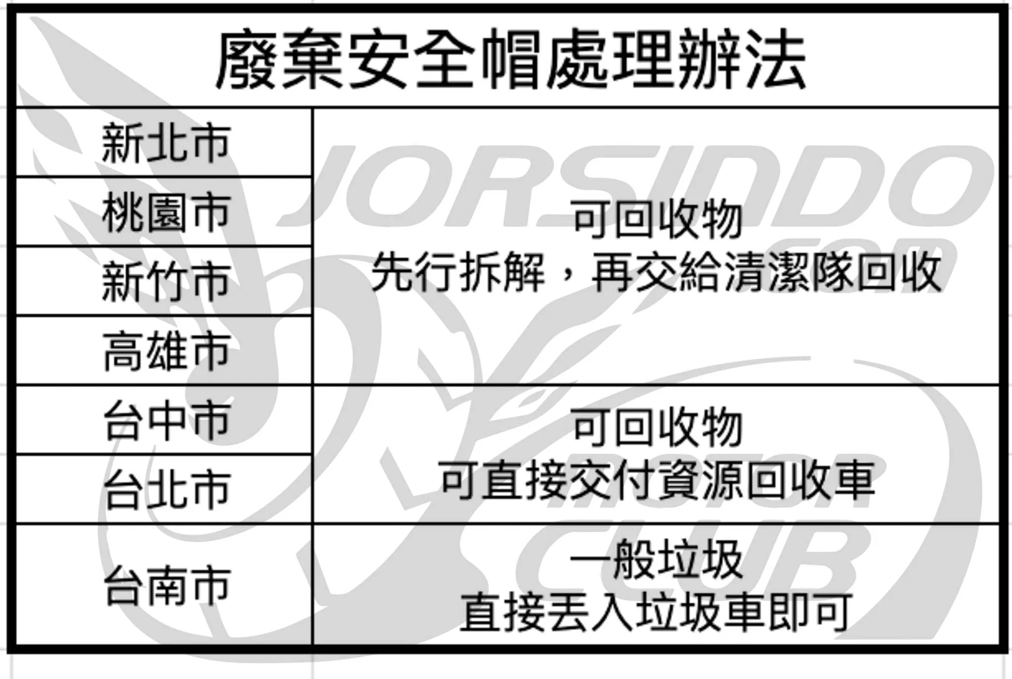 2026年舊安全帽怎麼丟? 垃圾還是回收，各地規定差異2994|小老婆汽機車資訊網
